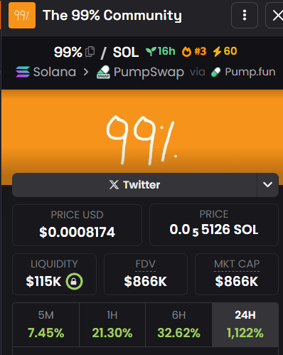 Pilot_Crypto7's tweet photo. Are you ready to fly #the99percent for $5M cap?

This is only the first step, the goal is $20M cap

#the99percent to the moon $20M cap
#the99percent to the moon $20M cap
#the99percent to the moon $20M cap https://t.co/qBld8VoWFu