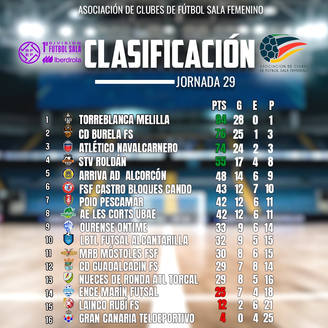 ACFSFfutsal's tweet photo. Así queda la clasificación después de disputarse la jornada 29 de la Primera División de Fútbol Sala Iberdrola.
#jornada29 #acfsf #rfef #iberdrola #futbolsalafemenino https://t.co/5qygMAQqTP