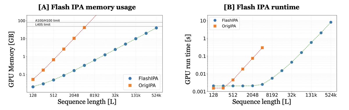 Flash Invariant Point Attention

１．FlashIPA introduces a linear-scaling reformulation of Invariant Point Attention (IPA), a core algorithm in protein and RNA structure modeling. It achieves SE(3)-invariant geometry-aware attention with dramatically reduced memory and runtime,