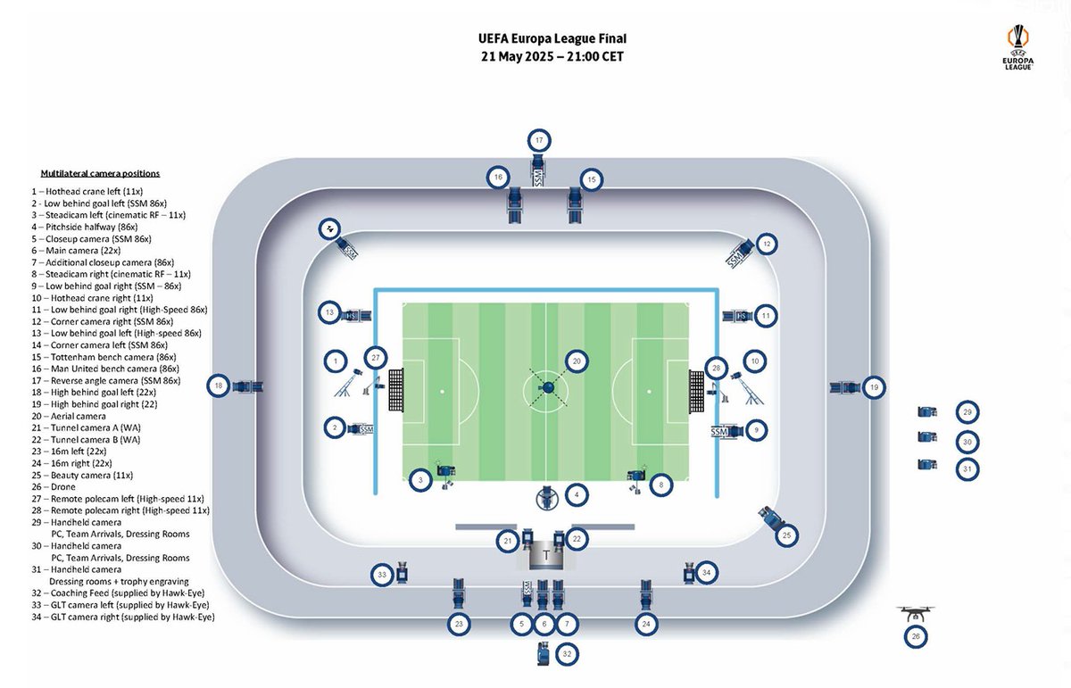 CAMERA MAP!

Today's <a href="/EuropaLeague/">UEFA Europa League</a> Final between <a href="/SpursOfficial/">Tottenham Hotspur</a>-<a href="/ManUtd/">Manchester United</a> will be done by host broadcaster <a href="/Telefonica/">Telefónica</a>.

There are 31 cameras on the match, including a cabled-aerial, drone, six super-slow mos, two hi-speeds, two 'cinematic' Steadicams, two cranes, + two pole-cams.