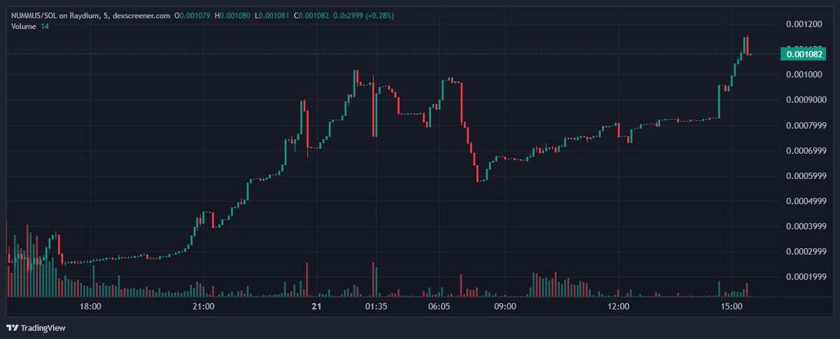 We_Are_YouChain's tweet photo. We are Fucking Fat Senators !
Nummus Aeternitas Market Cap: 100K https://t.co/gtKKLam8Ln