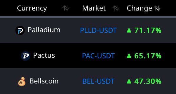 🏆 Top 24h Gainers on tradeogre.com  🏆
🗓️ 21 May 2025, 12:08 UTC

🥇 $PLLD  tradeogre.com/exchange/PLLD-…
🥈 $PAC  tradeogre.com/exchange/PAC-U…
🥉 $BEL ⛏️ tradeogre.com/exchange/BEL-U…

#Palladium #Pactus #Bellscoin  #TradeOgre #TopGainers #Crypto