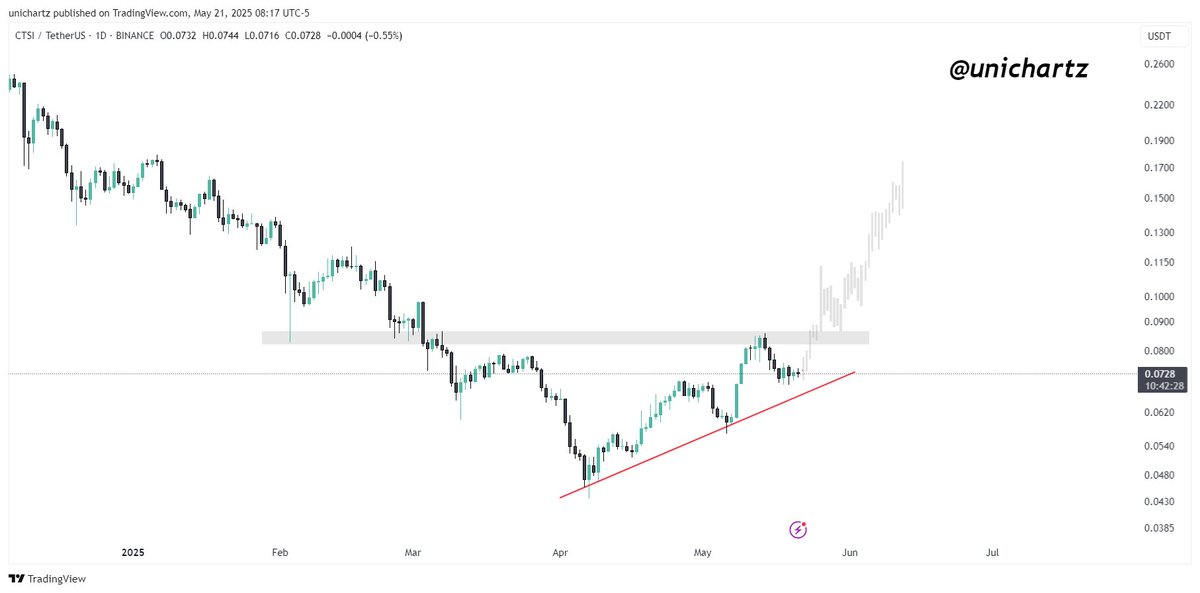 UniChartz's tweet photo. $CTSI is showing strong signs of recovery after a prolonged downtrend. Price has formed a rising trendline and is currently respecting it as dynamic support.

After a breakout above the key resistance zone, the price faced a short-term rejection and is now retesting that breakout zone while still holding above the rising trendline. This structure suggests a potential bullish continuation if the trendline holds.

DYOR, NFA
#CTSI #CTSIUSDT
