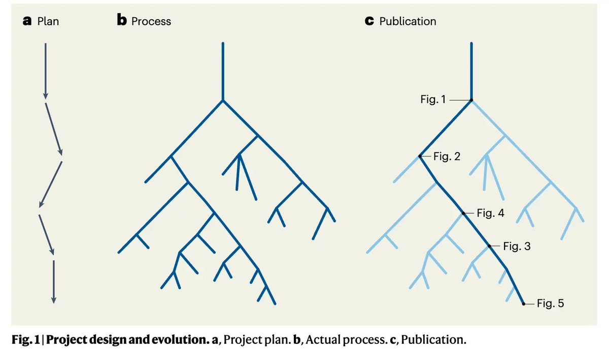 Science never follows a simple path from A to B, but we rarely publish the story of all the branches on the open ended paths we take to get to a result