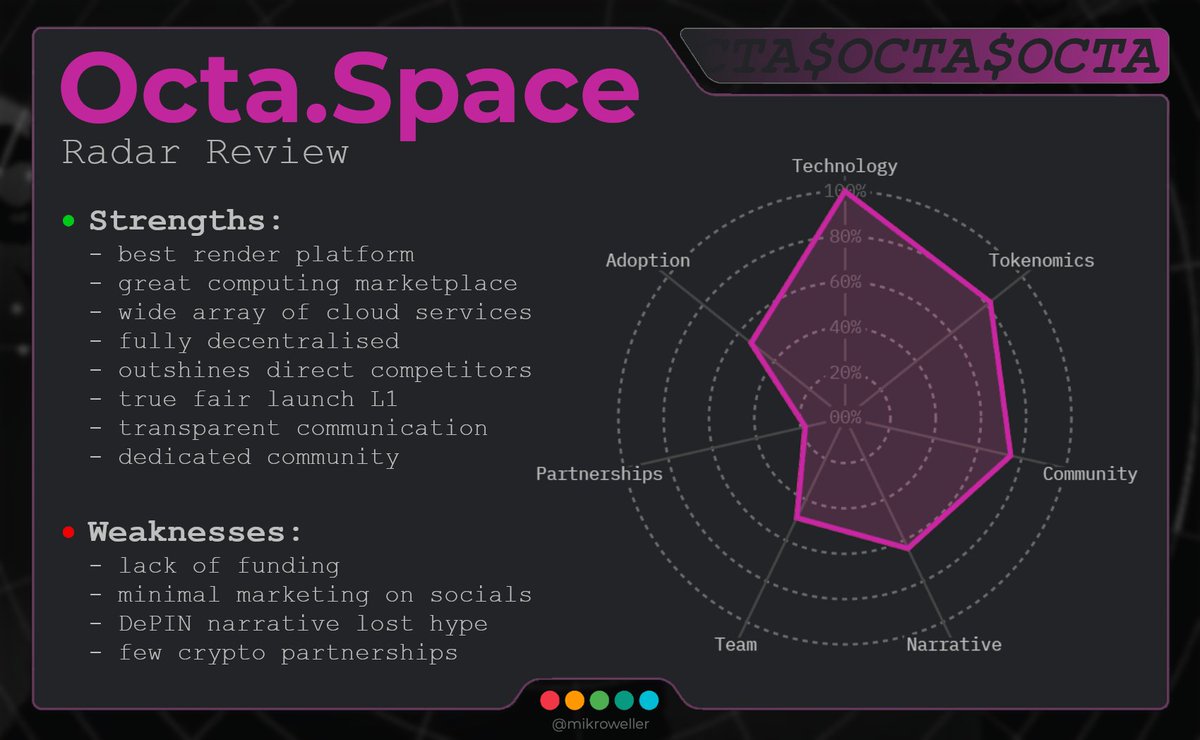 mikroweller's tweet photo. $OCTA — Radar Review 📡

OctaSpace is a scalable and fully decentralized cloud node infrastructure for distributed computing.

Today, we’re breaking down the key components that matter for a project’s success to uncover its strengths and weaknesses.

Let's dive right into it 👇🧵

Lets start with the individual scores of each component.

Component Scores: 📊

🛠️ Technology: 100%
🪙 Tokenomics: 82%
👥 Community: 75%
📖 Narrative: 64%
🧑‍💼 Team: 49%
🤝 Partnerships: 18%
🌍 Adoption: 53%

Keep in mind that the point of this format is not to rank a project and give a summary score like my Investometer format, but to highlights a projects strengths and weaknesses.

Therefore this format applies a very strict scoring system in order to reveal where a project truly shines on the radar chart.

So, lets see where @octa_space shines and where it could still grow:

Strengths: 🟢
- best render platform on the market
- great decentralised computing marketplace
- democratised pricing
- wide array of cloud services (rendering, AI tools, VPN, remote gaming, ...)
- actually fully decentralised unlike most other solutions
- outshines direct competitor(s) technologically
- true fair launch layer 1 PoW
- transparent and communicative team
- dedicated community

Weaknesses: 🔴
- lack of big funding for aggressive campaigns
- minimal marketing on socials
- DePIN narrative has slowed down
- few crypto partnerships

Conclusion: ↩️
Octa has exceptional tech and along with great tokenomics and a dedicated community.

Its biggest weakness is its lack of big funds from VC or other sources and its isolation in the space due to few partnerships.

Opinion: 🗣️
Octa is one of my favorite projects and has been ever since I found it shortly after its launch.

I love its organic aproach and transparent leadership. 

The technology is factually better than all its competitors which is why its easy to see it overtaking them in due time.

And even though its lacking funds for aggressive takeover campaigns, I believe the best tech will win at the end.

Therefore, Im betting on $OCTA.

----------------------------------------------------------

Other chads to follow for Octa content:

@CryptoNagato | @CryptoReviewing | @Lovrincrypto | @BraverCrypto | @2xnmore | @wauwda | @christi61026749 | @ZenRacc00n | @nahawin | @OctaSpacehub 

----------------------------------------------------------

Thanks for reading frens 🩶

Lika all my formats, Radar Reviews are fully custom - from concept to research to design and take a lot more time than you would probably think.

So if you enjoy the format, any support is truly appreciated 🙏

mikro out 🫡