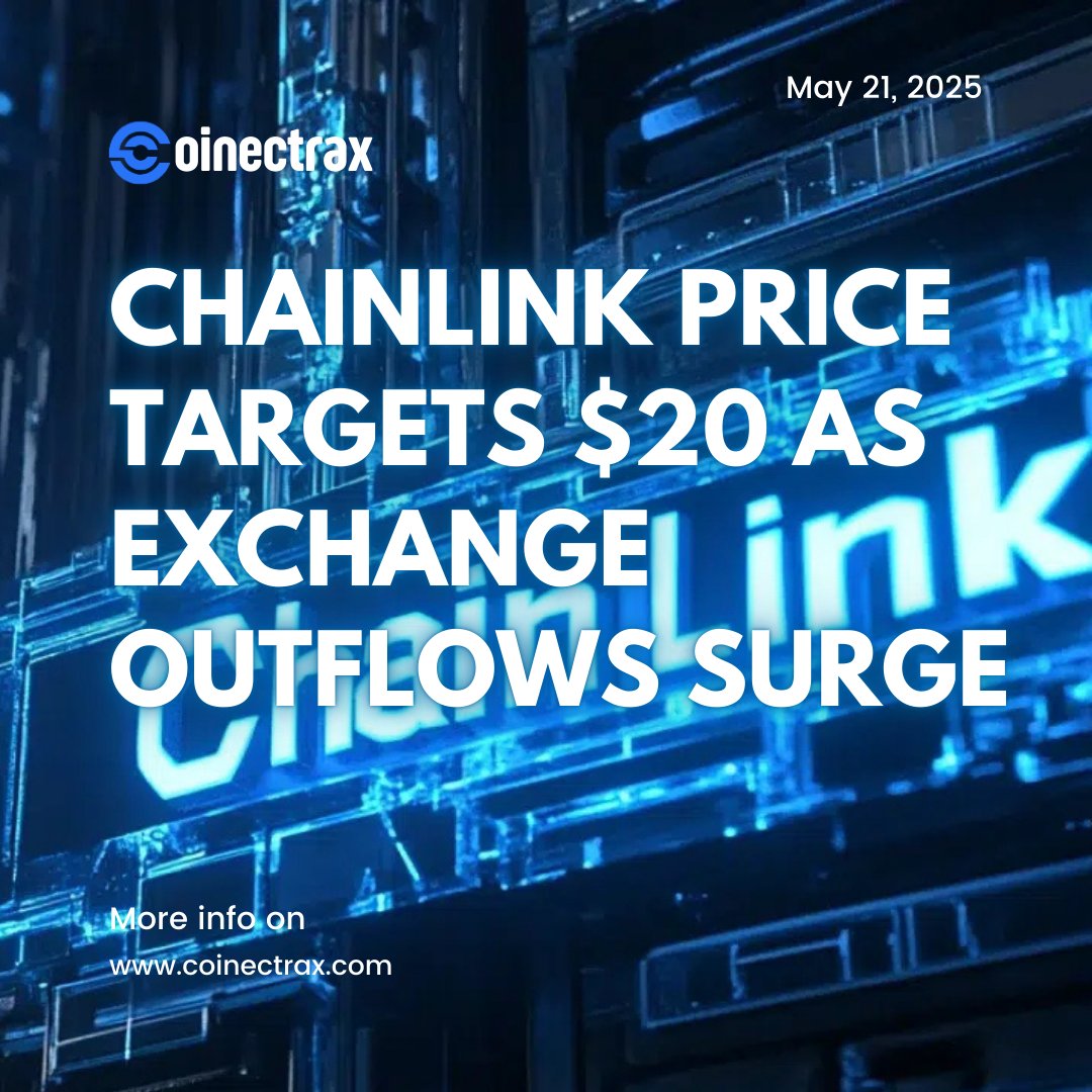 CoinectraX's tweet photo. Chainlink ( $LINK ) price may be on the verge of a breakout to $20 as exchange outflows rise and ecosystem growth continues. #Crypto #Chainlink #markets #CoinectraX | https://t.co/cq4FTmG1BG https://t.co/XLzXneQS4J