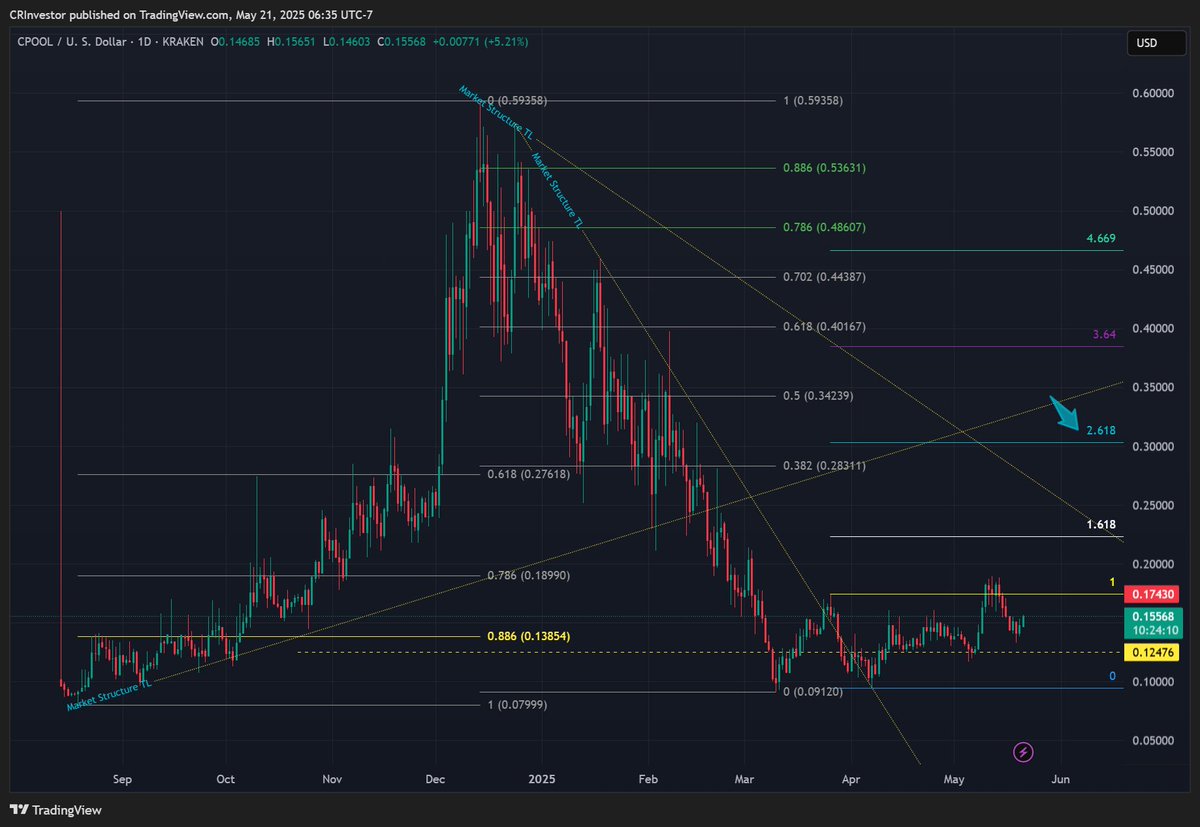 CRInvestor's tweet photo. #opportunityisnowhere
No wrong way to read that, its all a question of perspective.
I absolutely luv when I see dead-cat-bounces into 38.2/2.618 confluence can give me a double (#SHoD) from current W breakout buy levels. Like shooting fish in a barrel.
#pma4tw https://t.co/SvxwIq3X1f