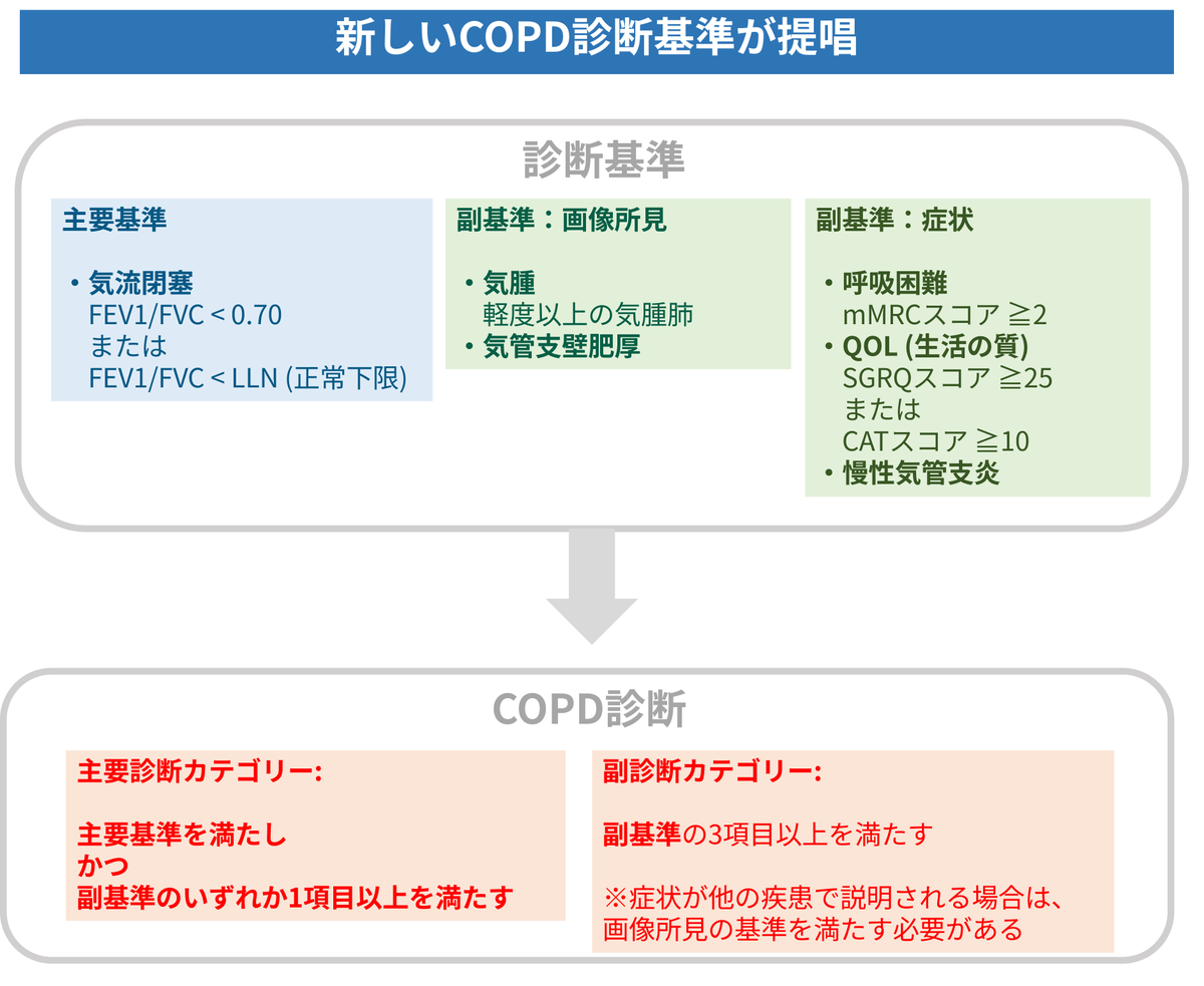 新しいCOPDの診断基準が提唱されています（JAMA. Published online May 18, 2025. doi:10.1001/jama.2025.7358）。1秒率が70％を超えていても、 副基準5項目のうち3項目以上を満たす場合もCOPDとすべきという見解です。GOLDガイドラインで採用されるかどうかは未知です。

jamanetwork.com/journals/jama/…