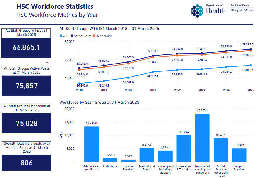 The Department has published Official Statistics on the NI HSC workforce and vacancies under active recruitment at 31 March 2025. 

➡️Statistical reports, associated tables and newly launched interactive dashboards: health-ni.gov.uk/topics/dhssps-…
