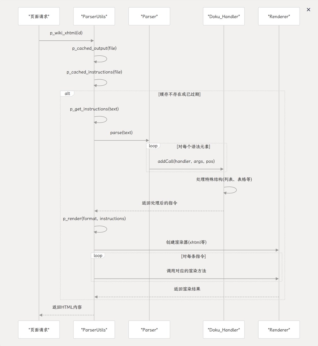 wy_rover's tweet image. #dokuwiki #markdown #mermaid
为 dokuwiki 添加了 markdown 方式的 mermaid 扩展语法: ```mermaid 实现。实现了 theme 选择器,默认样式为 deepwiki 的顺序图样式。