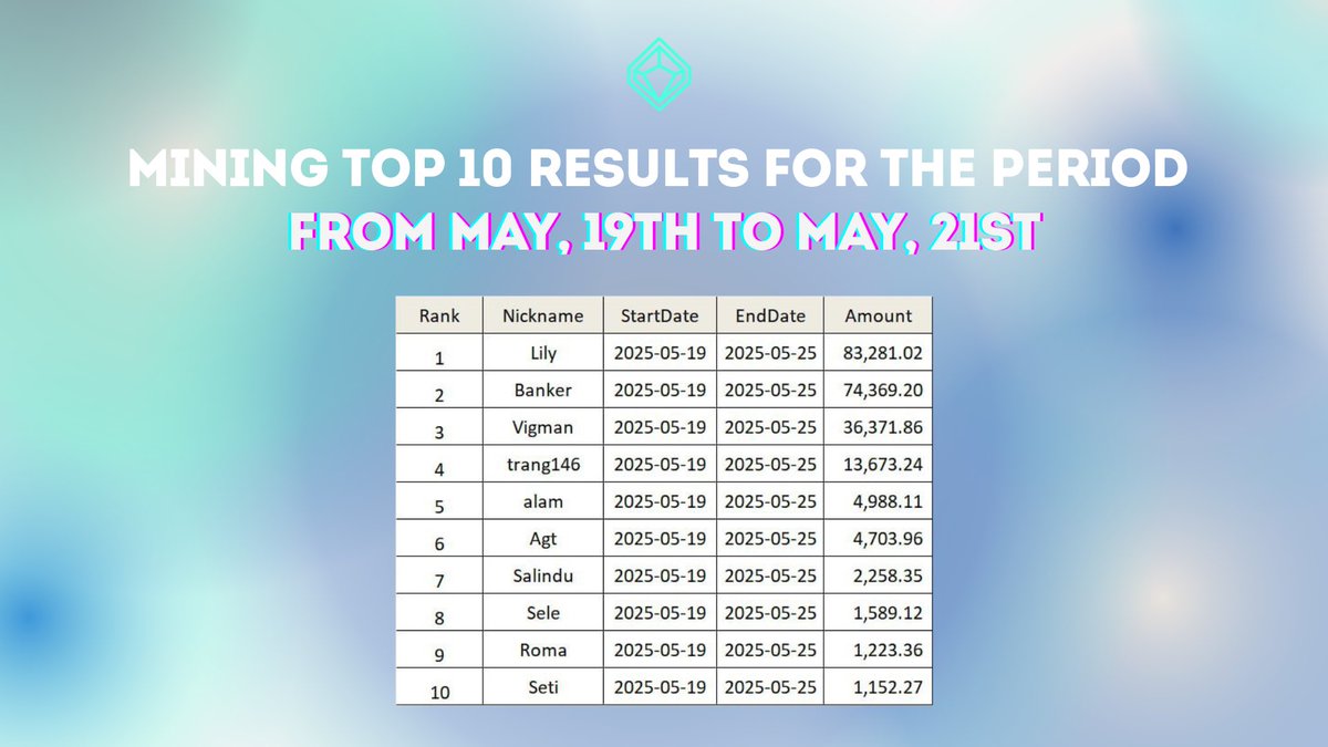 dpangzofficial's tweet photo. Introducing Intermediate result of #RisetoweeklyTOP event ⚡
There's 4 days left to be on #TOP of this week!
Play #LeagueofClonoid now and get your #reward next week 🔥
#Game link: https://t.co/nntRG8ZmIp
#P2E #blockchain #mining #weeklyevent #p2egame #dpangz https://t.co/LJNQ4HZfxK