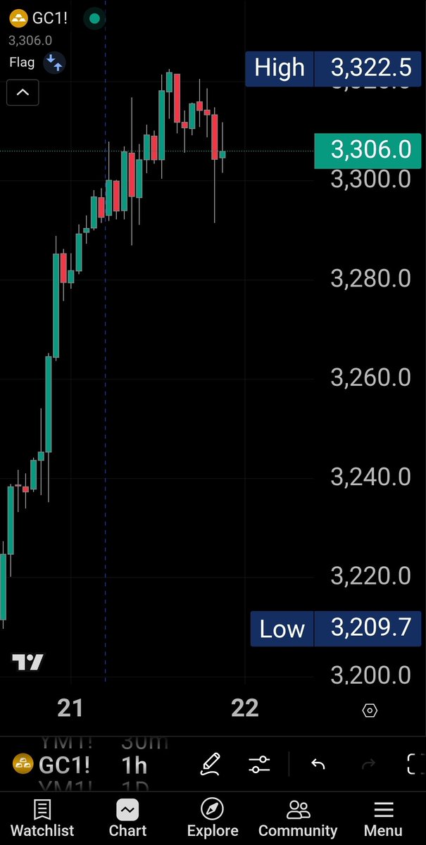 mp_kumar_'s tweet photo. #gc_f upside seems limited from here
#XAUUSD #gold https://t.co/865hjbSQCl
