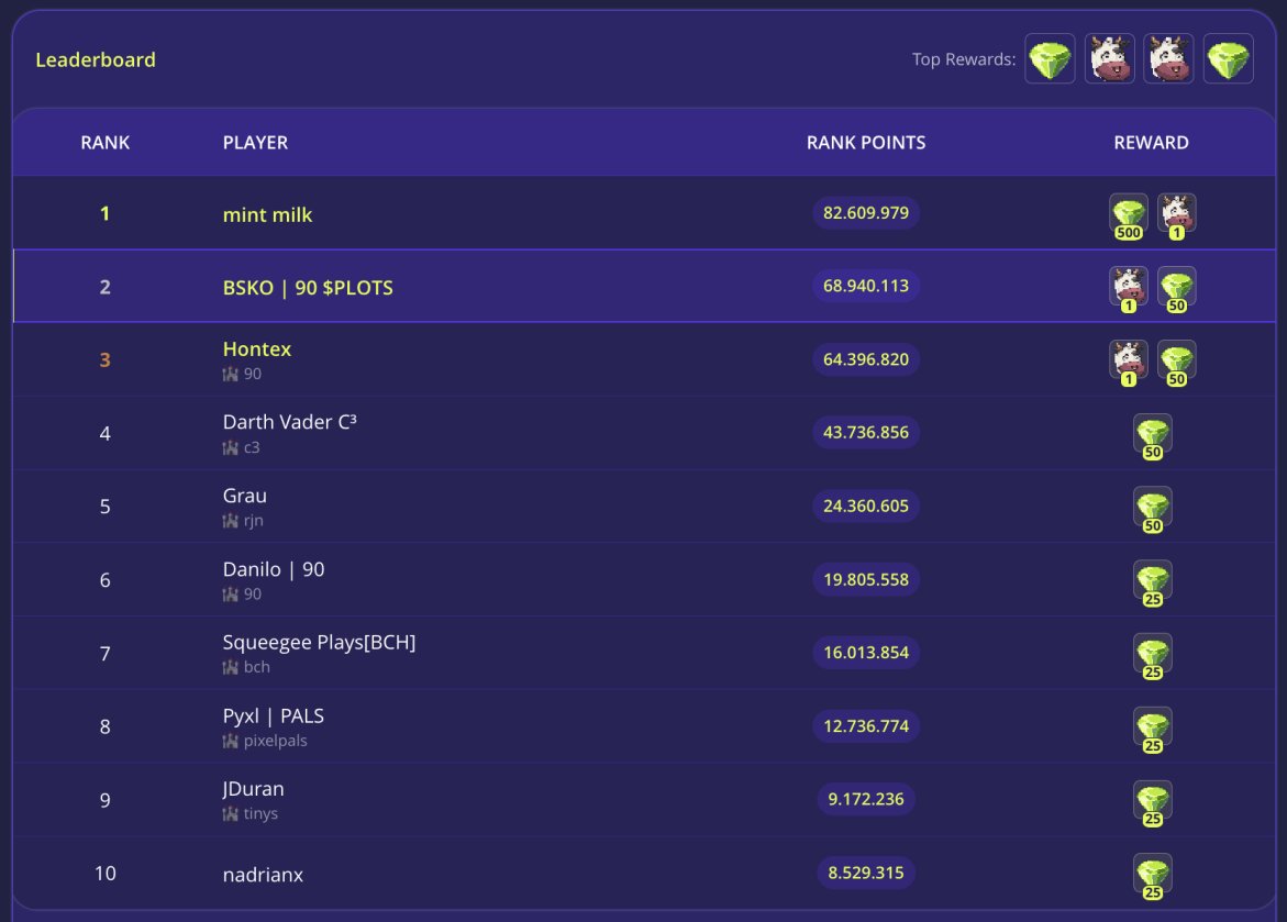 90 CLUB (@90_club_) on Twitter photo Massive performance by our Pixels Guild members in the first Leaderboard Beta Test! ๐ฎ
#2 <a href="/justBSKO/">BSKO | 90 ๐ด</a> ๐ฅ
#3 <a href="/Hontex_/">Hontex.ron</a> ๐ฅ
#6 #danilo ๐ซถ Massive performance by our Pixels Guild members in the first Leaderboard Beta Test! ๐ฎ
#2 <a href="/justBSKO/">BSKO | 90 ๐ด</a> ๐ฅ
#3 <a href="/Hontex_/">Hontex.ron</a> ๐ฅ
#6 #danilo ๐ซถ