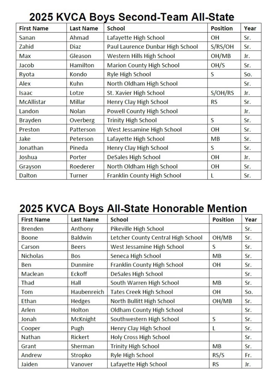 b_anthony2305's tweet image. Blessed to be named Honorable Mention All-State for Boys Volleyball. Thanks to Coach Orem, Coach Haley, and all my teammates. What a season it has been. Region 8 champs!!! @haleyhamilton_4 @OremKristy @BlakeCaudill14 @ebwalters2
@Isaiahhurt25 @WillHerald53
