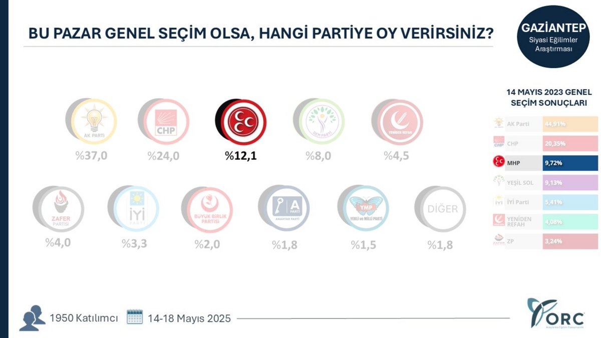 14-18 Mayıs 2025 tarihleri arasında, "GAZİANTEP / Siyasi Eğilimler Araştırması"na göre,
"Önce Ülkem ve Milletim Sonra Partim ve Ben" diyen, "Gelecek Seçimler İçin Değil, Gelecek Nesiller İçin" düsturu üzerine siyaset üreten, "İnsanlığın Huzuru" nu herşeyin üzerinde tutup,