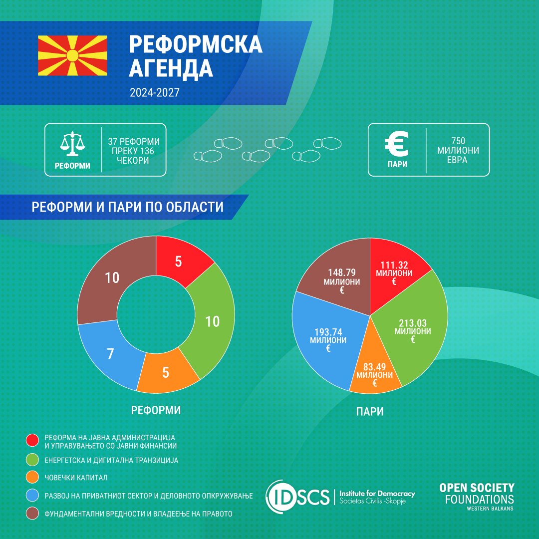 📊 Реформската агенда низ бројки:
🔹 37 реформи
🔹 136 чекори
🔹 750 милиони евра
Погледнете ја распределбата по области 👉shorturl.at/cR2Wa

#GrowthPlan #ReformAgendaMK #EUIntegration