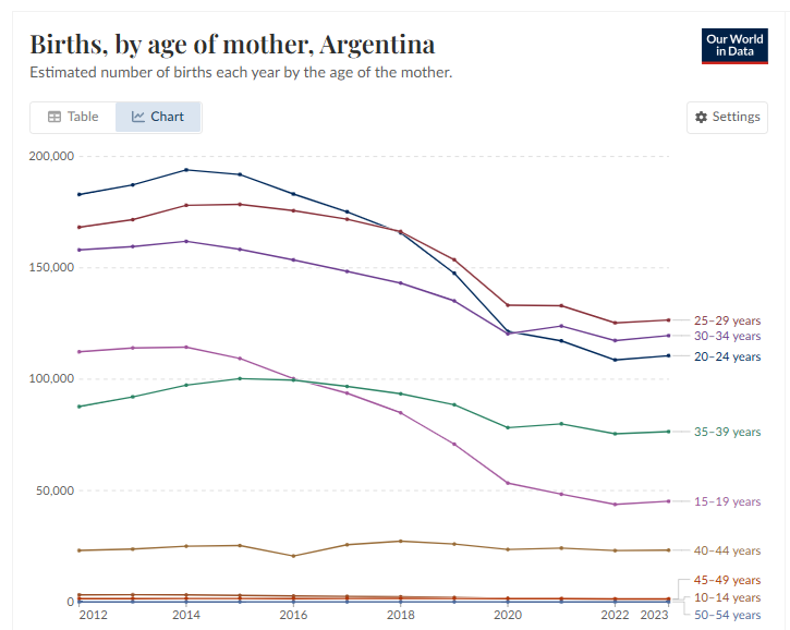 La natalidad no sólo se derrumba ANTES de la ley del aborto (fines de 2020), sino que se derrumba PARTICULARMENTE en las adolescentes de 15-19 años.

Y eso es una gran noticia, porque permite que muchas mujeres puedan estudiar más y conseguir mejores trabajos. 

(Contexto