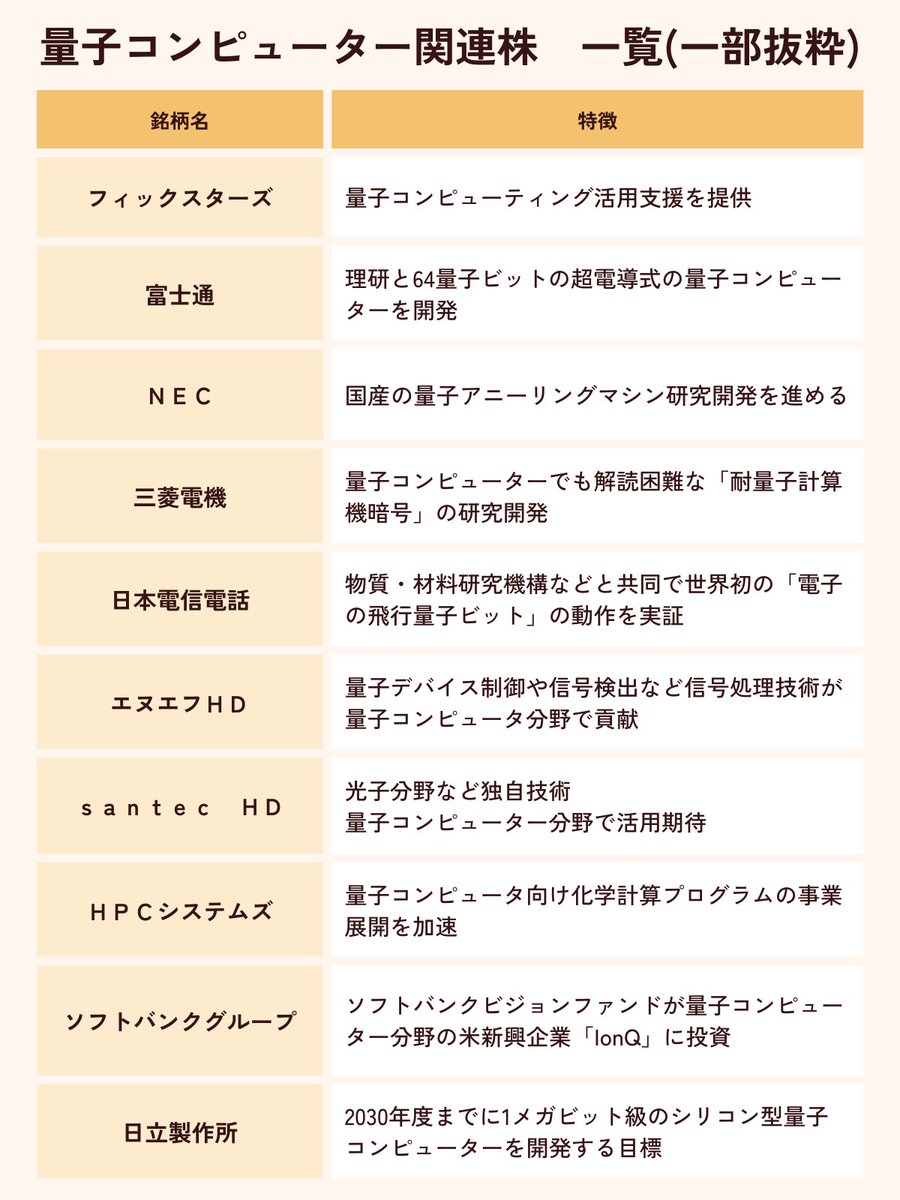 エヌビディアが量子新興企業サイクオンタムへの出資に向け協議と報じられ量子コンピューター関連株への注目度が再び高まってますね☺️  エヌビは25年03月にボストンに量子研究センター「NVAQC」を設立するとも発表してますしね。 日本の量子銘柄も頑張ってほしい！ https ...