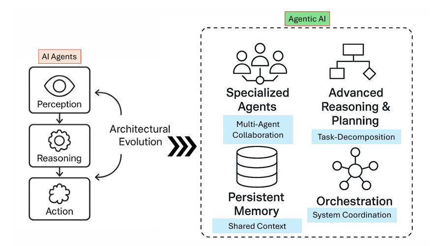 Super insightful paper distinguishes between AI Agents and Agentic AI, providing a structured conceptual taxonomy, mapping their applications, and analyzing key challenges to clarify their differing design philosophies and functional capabilities. 👉arxiv.org/pdf/2505.10468…