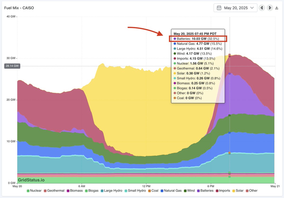 nicolasfulghum's tweet image. New record for batteries in California (CAISO) 🔋⚡  

Yesterday, on the 20th May 2025, battery discharge crossed 10 GW for the first time.

That was enough to meet a THIRD of evening peak demand.  

Solar moved fast, batteries are moving even faster...