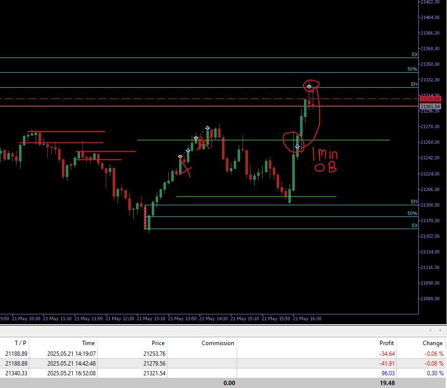 3 Trades today. Had a tough time executing this morning when price was perfectly printing my set up. 

Ended up hitting 2 failed short OB's (shouldn't have double tapped - Again)

The winner for the day was a 1 min OB, 2.5R, wiping 2 losses and leaving me in a small profit (<1R)