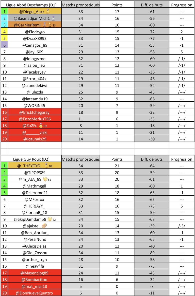 AJAPronos's tweet photo. Derniere MAJ de cette saison ! Merci à tous pour votre participation et surtout aux plus assidus, bravo à @gommarcs, pronostiqueur star de cette saison, ainsi que tout les champions et promus de chaque division ! https://t.co/HTZvv8qnV7