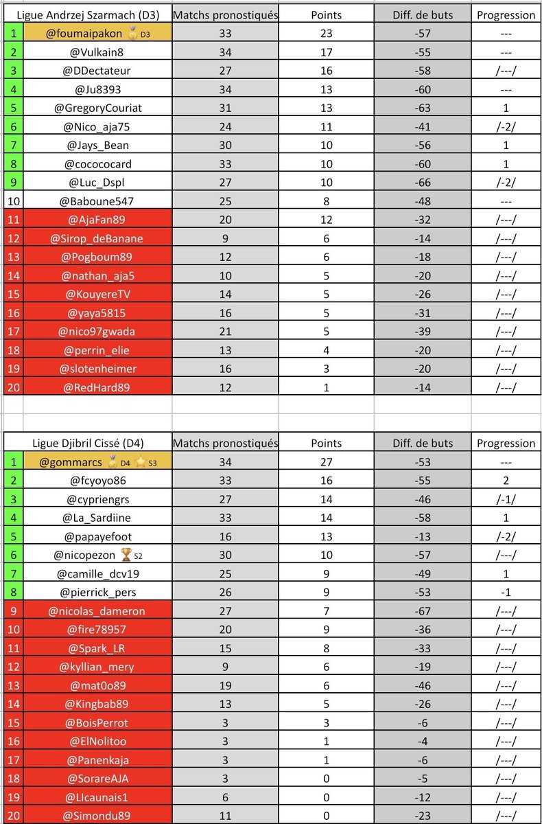 AJAPronos's tweet photo. Derniere MAJ de cette saison ! Merci à tous pour votre participation et surtout aux plus assidus, bravo à @gommarcs, pronostiqueur star de cette saison, ainsi que tout les champions et promus de chaque division ! https://t.co/HTZvv8qnV7