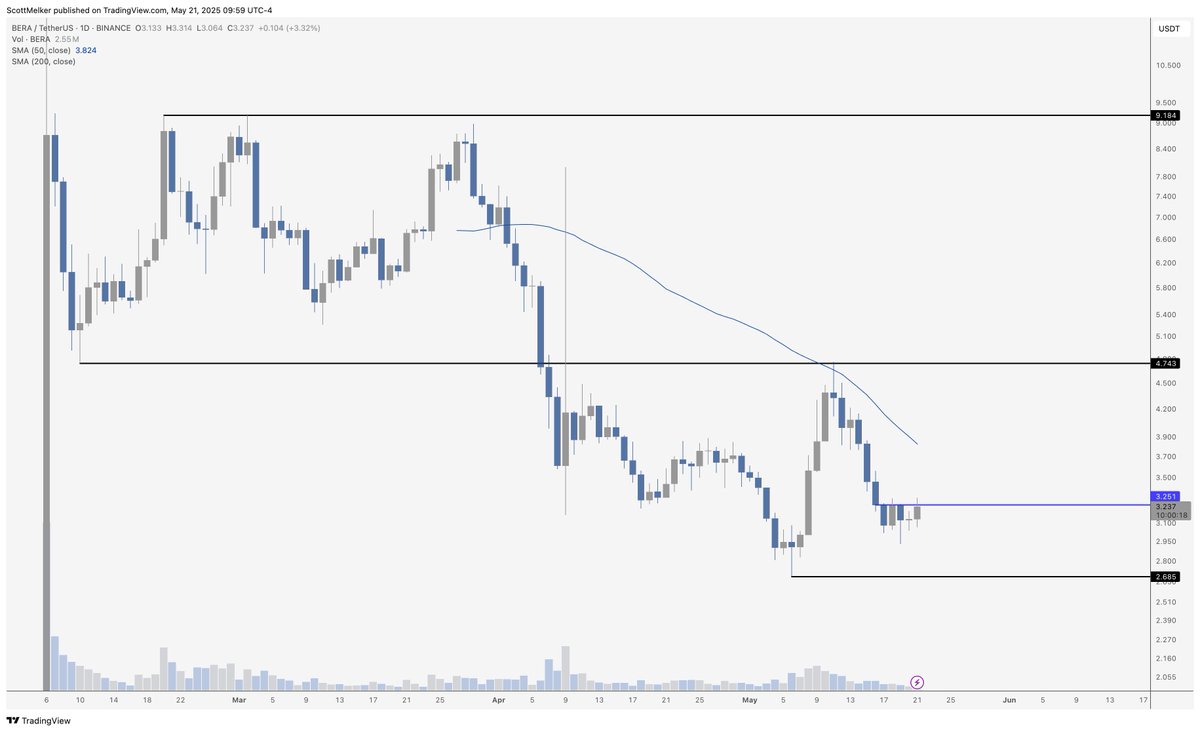 scottmelker's tweet photo. $BERA

Looks like this is putting in its first higher low since launch, and pushing hard against local resistance at $3.25. Looking for a candle close above that to target $4.73 as a start. Probably higher if we get a proper alt run. https://t.co/evdP4S7Y43