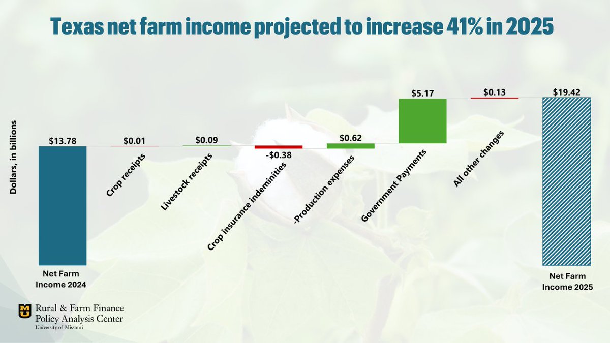 Texas net farm income is projected to rise 41% to a record $19.42B in 2025. A $6.09B surge in government payments offsets stable cash receipts &amp; lower crop insurance. Expenses drop $616M, led by sharp declines in feed costs.

Final spring report: ruralandfarmfinance.com/farm-income/