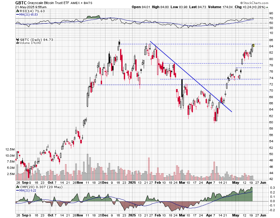 $GBTC Grayscale Bitcoin Trust ETF - back to the 2024/2025 highs.