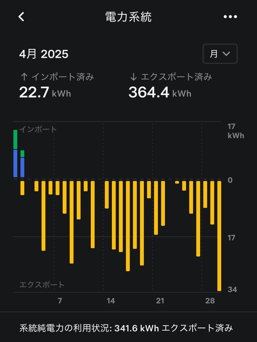 A6M5c's tweet photo. 久しぶりに太陽光発電とPowerwallの活躍ぶりを投稿😀
4月の初旬から電気を買わない日々が続いている。5月検針分は電気代0円達成出来るか？ https://t.co/u7x2FMjxKt