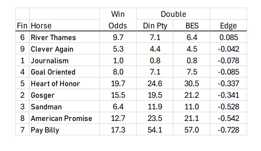 Marshall Gramm (@marshallgramm) on Twitter photo Implied edge from the difference between the Preakness win and imputed double odds. Journalism paid $2 per dollar wagered and had an estimated 46.07% win probability from the doubles so his expected return per dollar was -7.8c. Sandman reduced takeout by 4.6% (5.3% in the Derby). Implied edge from the difference between the Preakness win and imputed double odds. Journalism paid $2 per dollar wagered and had an estimated 46.07% win probability from the doubles so his expected return per dollar was -7.8c. Sandman reduced takeout by 4.6% (5.3% in the Derby).