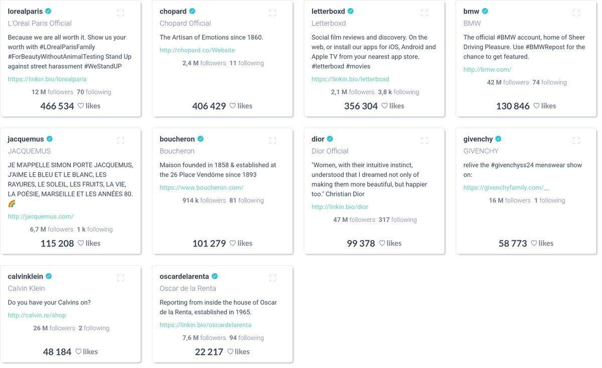 Which brands won Instagram at Cannes?

This year, L’Oréal Paris took the spotlight with 466,534 likes — more than any other brand.

Here’s who else made waves:

Chopard
Letterboxd
BMW
Jacquemus
Boucheron
Dior
Givenchy
Calvin Klein
Oscar de la Renta