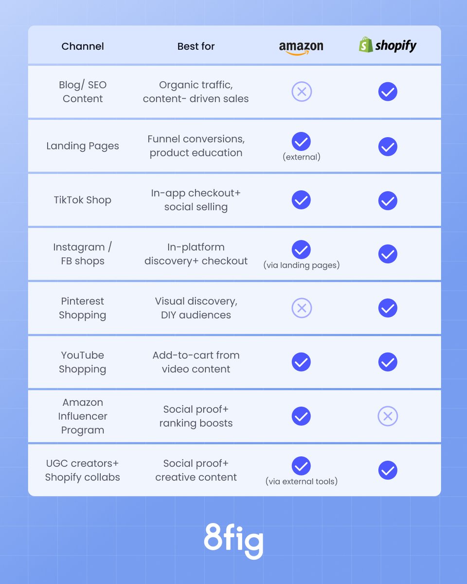 eCommerce sellers! 📣 🚨

Are you advertising on the right channels — or just the familiar ones?

A lot of eCommerce sellers focus on one or two platforms.

But today’s shoppers are everywhere — and your products should be too.

We broke down the best ad + marketing channels for