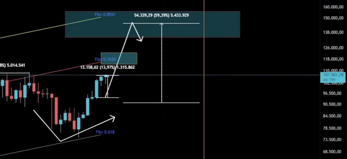 BitbullTrading's tweet photo. Meine Exit-Strategie: So nehme ich Gewinne mit, bevor der Hype kippt 🧠📉

Ich habe eine ganz klare Exit-Strategie. Sobald der Kurs stark nach oben geht und überall FOMO herrscht, bleibt bei vielen die Entscheidungsfähigkeit auf der Strecke.

Deshalb habe ich mir vorab konkrete Marken gesetzt. Erste Profite habe ich bereits bei 98.000 USD realisiert, weil ich wusste: Das ist ein Preis, bei dem es sich lohnt, umzuschichten und Liquidität aufzubauen.

Mein langfristiges Ziel für #Bitcoin liegt aktuell bei 140.000 bis 160.000 USD – dort plane ich, wieder größere Positionen zu verkaufen. Sollte vorher eine starke Korrektur einsetzen, handle ich flexibel und ziehe auch früher Gewinne.

Wichtig ist: Ich compounde unterwegs weiter, nehme Rücksetzer mit, realisiere Teilgewinne und baue meine Position gezielt auf. Nur mit einer klaren Strategie kann man in einem solchen Markt nachhaltig profitieren.

Wenn du keine Strategie hast, komm in unsere Community! Wir helfen dir dabei!