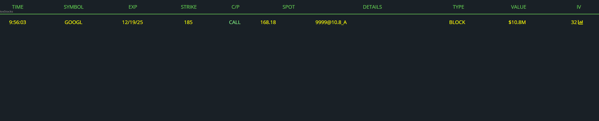 JPATrades's tweet photo. Someone just bought $10,800,000 worth of $GOOGL 185 calls
 
I see you Pelsoi👀 https://t.co/Hv0rxsgu71