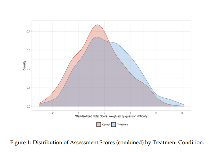 🚨 ¡Nuevo working paper!

¿Puede ChatGPT o la inteligencia artificial generativa transformar la educación en contextos vulnerables?

Hicimos un experimento aleatorio en Nigeria para averiguarlo.

¿El resultado? Grandes avances en el aprendizaje a bajo costo.

👇