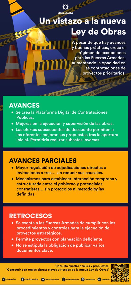 mexevalua's tweet photo. En la #LeyDeObras la nueva Plataforma Digital de Contrataciones Públicas es un triunfo. Constituye una herramienta transaccional para las contrataciones en todas sus fases y da plena validez jurídica a los procedimientos electrónicos.

Conoce más aquí: https://t.co/iYAcWx6kmd https://t.co/rlxgnth1v0