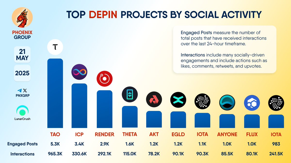 TOP #DEPIN PROJECTS BY SOCIAL ACTIVITY $TAO $ICP $RENDER $THETA $AKT $EGLD  $IOTA $ANYONE $FLUX $IOTA