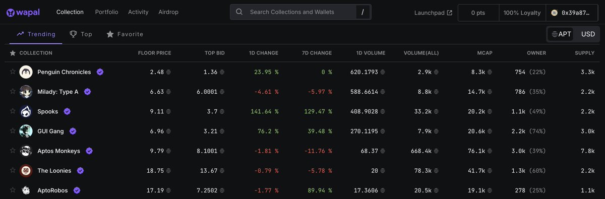 NFT season on <a href="/Aptos/">Aptos</a>?
You already know ittt

On <a href="/wapal_official/">Wapal</a>, huge 7 days change from these collections

<a href="/SpooksLabs/">SPOOKS 🔥</a>  : 129.7%
<a href="/AptoRobos/">AptoRobos | Aptos Community</a>: 89.94%
<a href="/guiinuonaptos/">GUI INU☠️</a> : 39.48%

LFMMMM