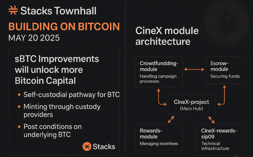 paper2screen's tweet image. Excited for @StacksOrg  Townhall's growth plans—perfect for CineX’s mission to make film crowdfunding accessible. 

UX + scalability upgrades align with our indie filmmaker focus #BTC #StacksAscent