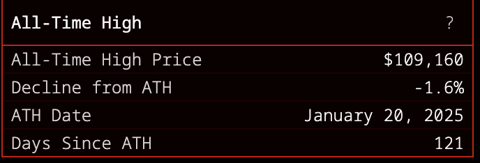 JUST IN: #Bitcoin is only 1.6% away from a new ATH 👀

Soon 🚀