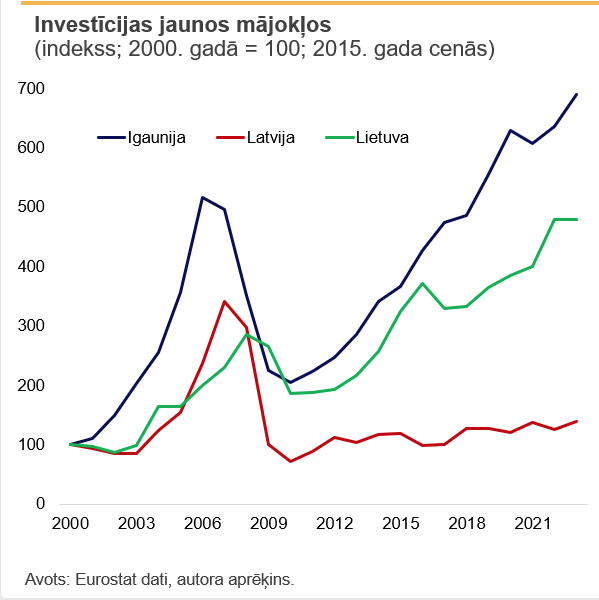 Kāpēc rīdzinieki izvēlas Pierīgu? Jo Rīgā vienkārši nav pieejami labi dzīvokļi par saprātīgu cenu. Sausie skaitļi (kopš 2000. g.):
🇱🇹 Lietuva – investīcijas mājokļos pieaugušas x7
🇪🇪 Igaunija – vairāk nekā x4
🇱🇻 Latvija – gandrīz nemainīgas
1/6