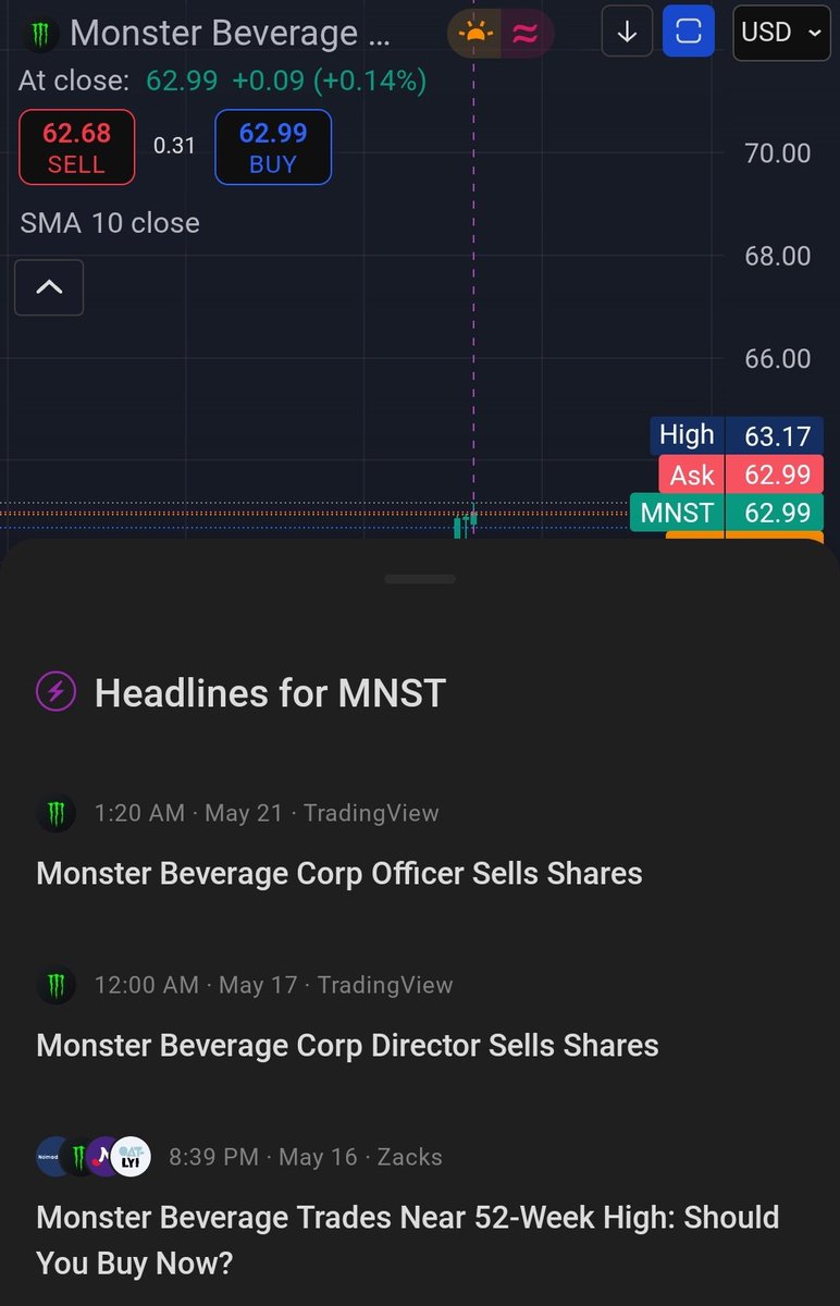 #mnst
Why they are selling??