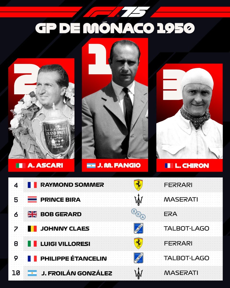 Hace 75 años se corrió por primera vez en Mónaco 🇲🇨 

Y ganó Fangio 🇦🇷