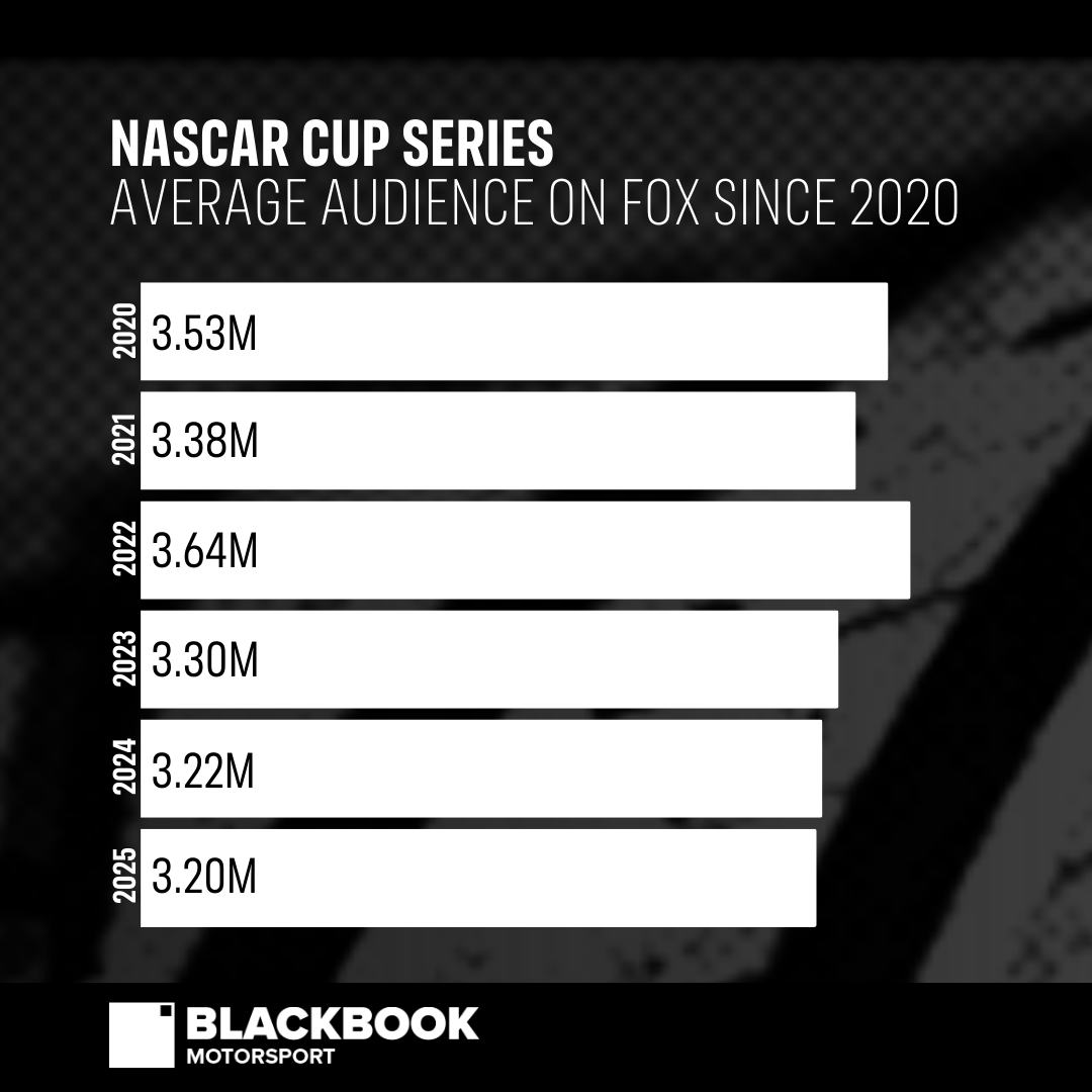 How has <a href="/NASCARONFOX/">FOX: NASCAR</a> tracked since the pandemic?

Viewership appears to be declining, but dig a little deeper and Nascar should be encouraged:

4.52m across 5 races on Fox (most since 2022)
2.46m across 9 races on FS1 (most since 2021)

#SportsBiz #Nascar

blackbookmotorsport.com/news/nascar-cu…