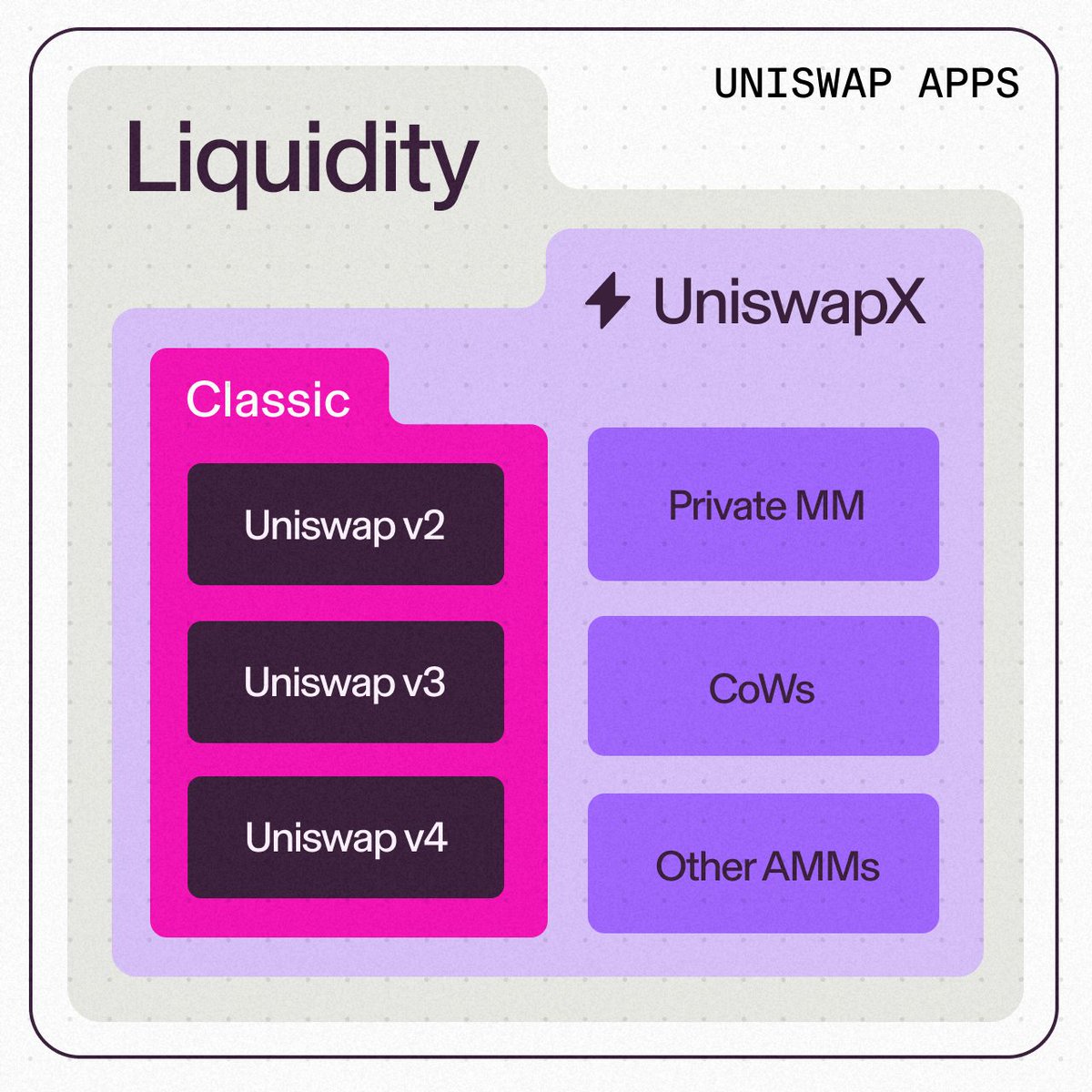 Uniswap apps aggregate liquidity in one place 

That means when you swap using Uniswap Web and Wallet, you’re not just accessing the Uniswap Protocol

You’re also tapping into other liquidity sources via UniswapX to get the best swap, every time 🫡