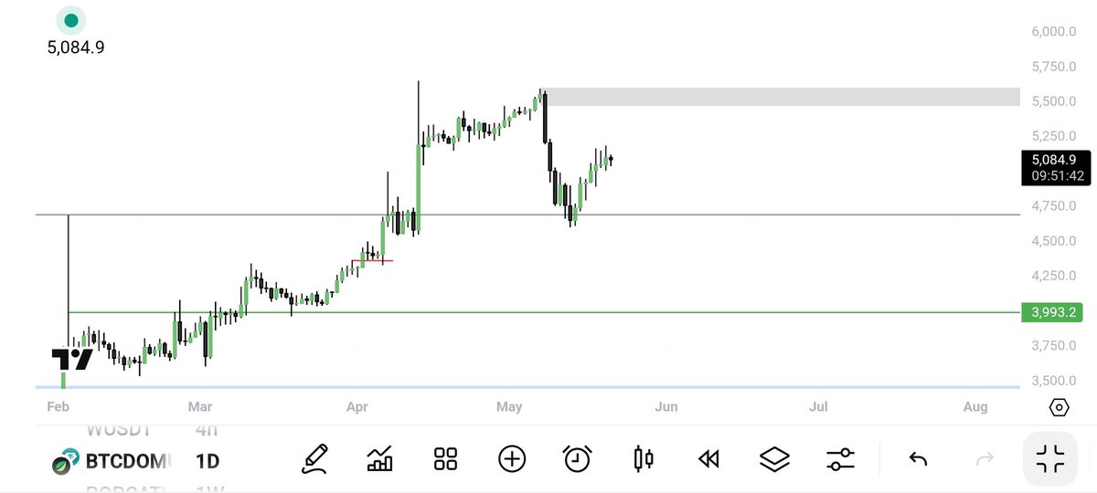 $BTCD #BTCD 

D1 turn to bearish let's wait for the correction then good to go for long position in $Alts