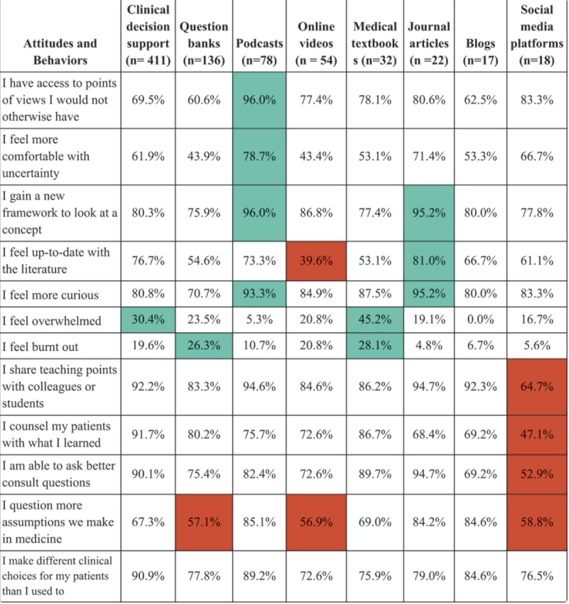 Melina Manolas, MD, MPH (@melina_manolas) on Twitter photo ⏰ Pub Alert! 📖 Our study explores how diverse educational resources—from podcasts to blogs to social media—shape how residents think, question, & practice medicine. #MedEd <a href="/ShreyaTrivediMD/">Shreya P. Trivedi MD, MHPE</a> Thanks to all my <a href="/WCMGIM/">General Internal Medicine</a> residents who participated!
pmc.ncbi.nlm.nih.gov/articles/PMC12… ⏰ Pub Alert! 📖 Our study explores how diverse educational resources—from podcasts to blogs to social media—shape how residents think, question, & practice medicine. #MedEd <a href="/ShreyaTrivediMD/">Shreya P. Trivedi MD, MHPE</a> Thanks to all my <a href="/WCMGIM/">General Internal Medicine</a> residents who participated!
pmc.ncbi.nlm.nih.gov/articles/PMC12…