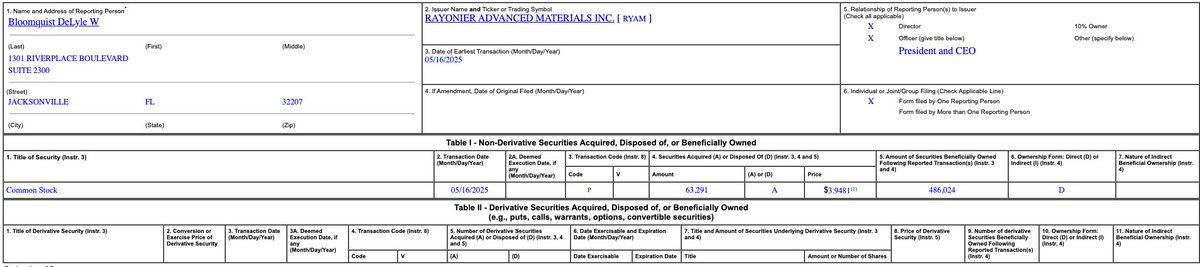 Is the tide turning for $RYAM?

Rayonier Advanced CEO DeLyle W. Bloomquist just invested ~$250K to acquire 63,291 shares at an avg. price of $3.95.

This comes after $RYAM stock has seen a ~54% decline over the past 6 months, trading near its 52-week low.
#insidertransactions